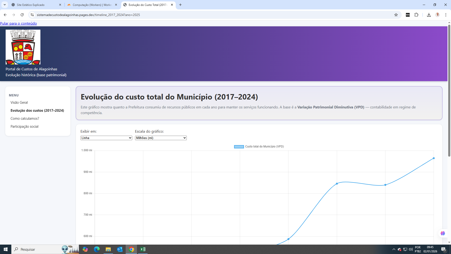 Linha do tempo (2017–2024): gráfico da evolução do custo total (VPD)